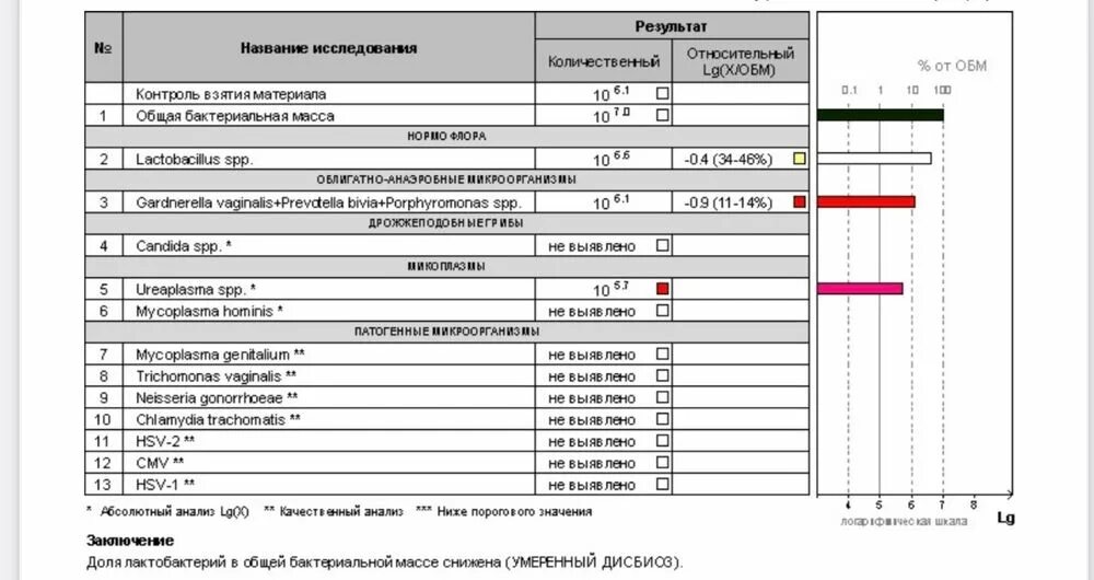 Расшифровка фемофлор 16 норма. Фемофлор 16 показатели. Зонд для Фемофлор 16. Мультиплекс ПЦР Фемофлор. Фемофлор 16 Ярославль.