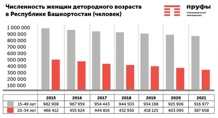 Численность женщин по возрасту. Численность кумертау. численность женщин в парламентах по годам.
