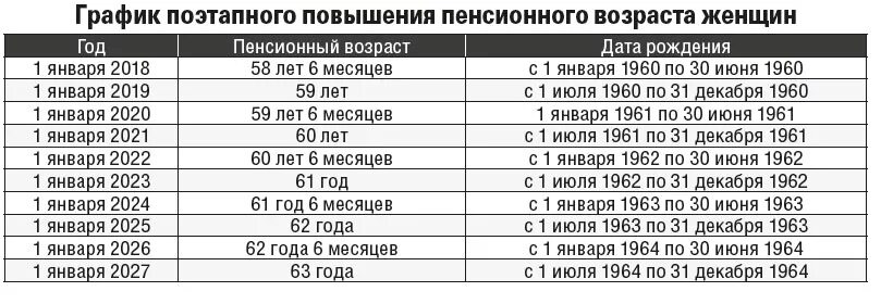 Во сколько выходят на пенсию в казахстане. Пенсия женщины Возраст. Пенсионный Возраст для женщин. Таблица пенсионного возраста. Годы пенсионного возраста таблица.