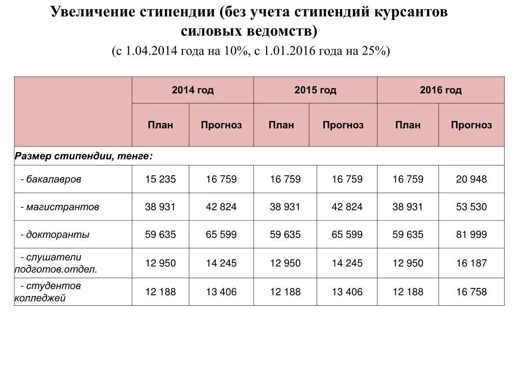 Размер стипендии в 2024 году вузах. Размер стипендии. Средний размер стипендии в вузах. Размер стипендии в техникуме. Размер стипендии для студентов вузов.