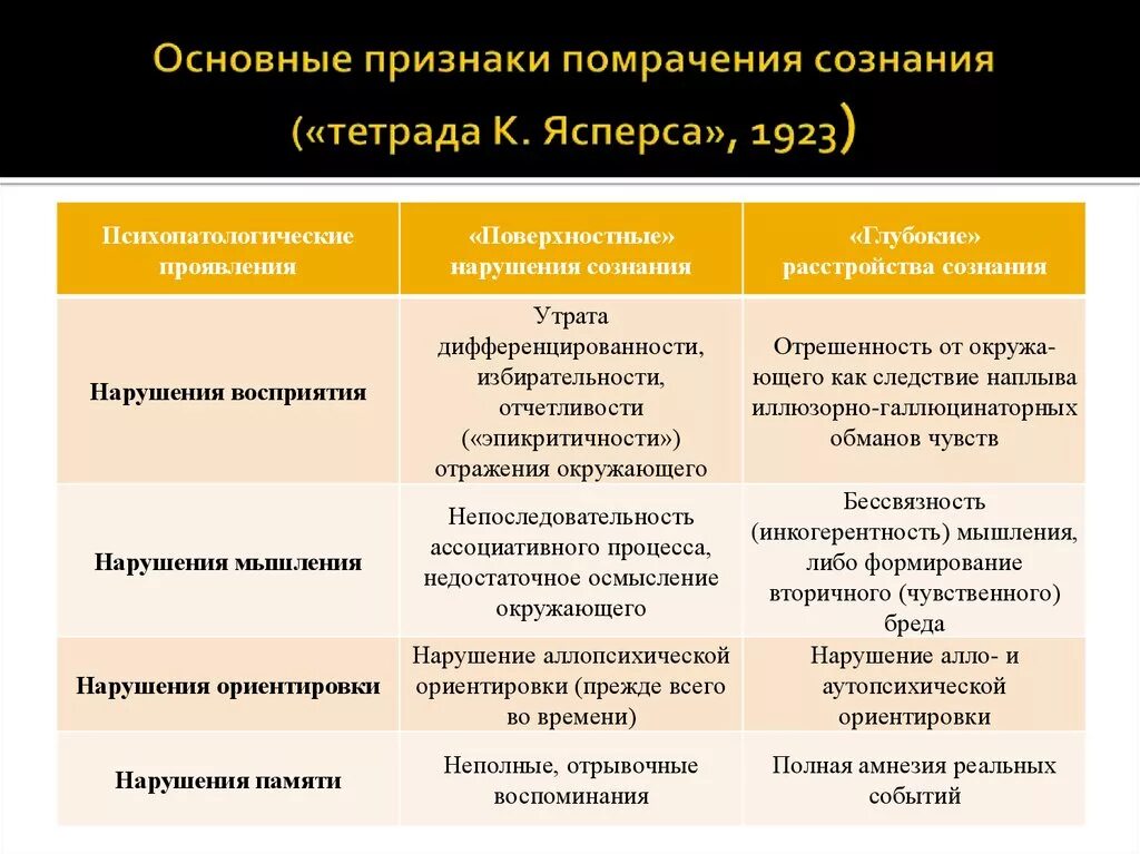 Виды нарушений сознания таблица. Симптомы помрачения сознания. Признаки помрачения сознания по Ясперсу. Симптомы нарушенного сознания.