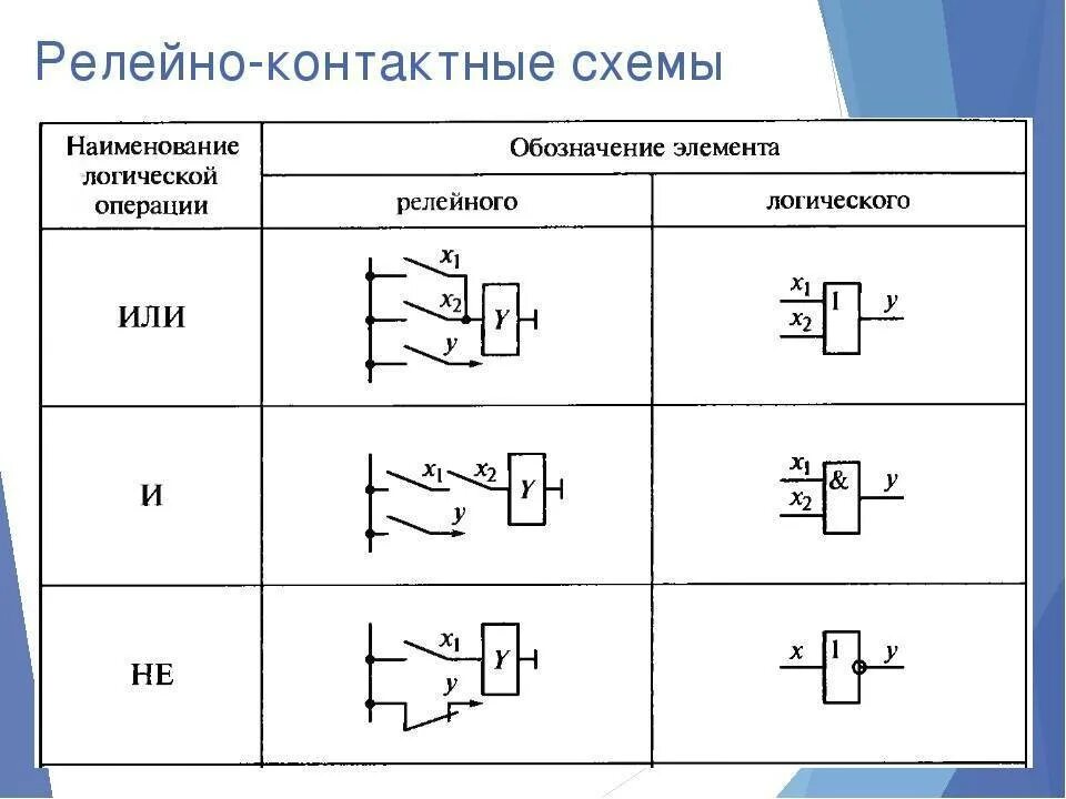 Схема на релейно-контактных элементах. Релейно-контактные переключательные схемы. Контактно релейные схемы мат логика. Схема релейнвы схем логики. Логические элементы характеристики