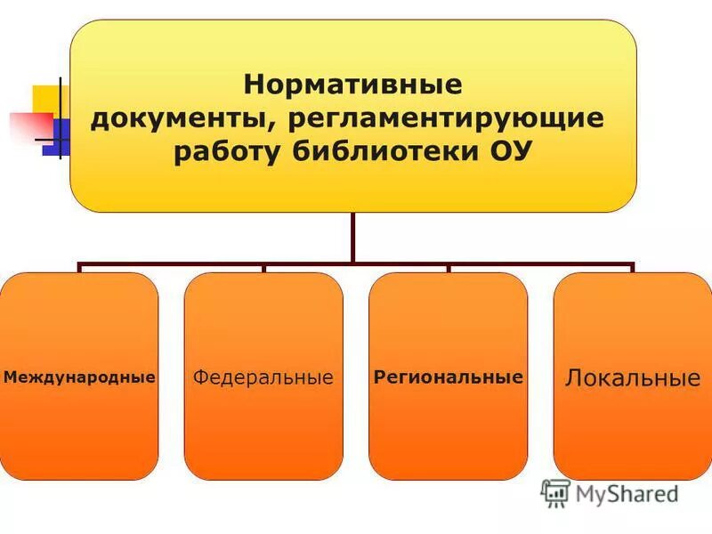 Регламентирующие документы библиотеки