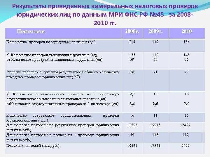 По результатам проведенного в 2013. Эффективность работы отдела камеральных проверок. Эффективность проведения камеральных налоговых проверок. Оценка эффективности камеральной налоговой проверки.. Показатели результативности камеральных проверок.