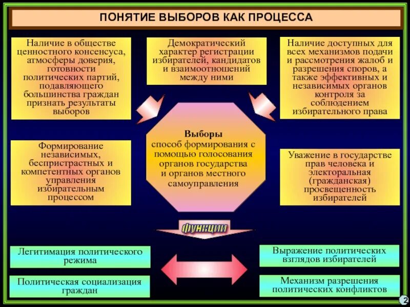 Электоральная функция политической. Классификация выборов. Политические партии в избирательном процессе. Классификация выборов Обществознание. Выборы понятие в обществе.