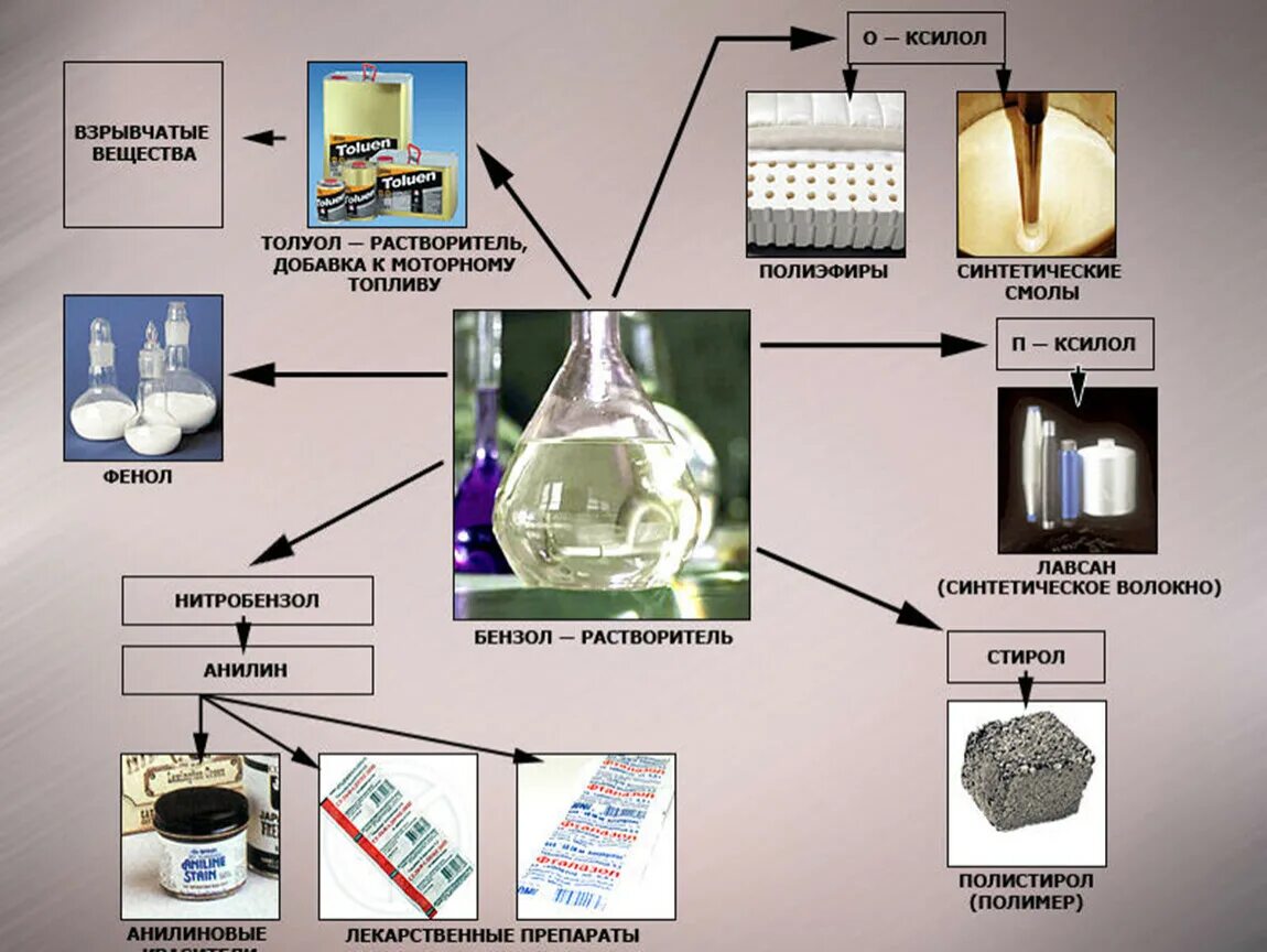 Соединение химических источников. Применение ароматических углеводородов схема. Применение ароматических углеводородов. Применение бензола. Влияние бензола на организм человека.