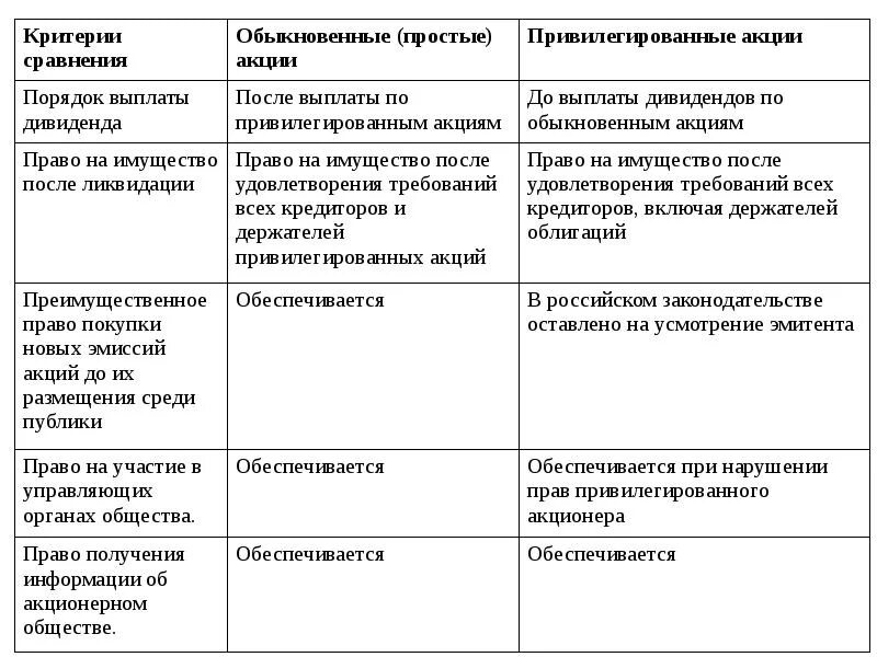 Различие акций. Сравнительная таблица акции обычные и привилегированные. Сравнение простых и привилегированных акций. Характеристики обыкновенных и привилегированных акций. Особенности обыкновенных и привилегированных акций.