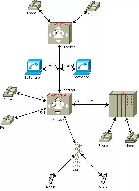 Asterisk схема сети. IP АТС Asterisk. Железная АТС на базе Asterisk. Схема АТС Asterisk.