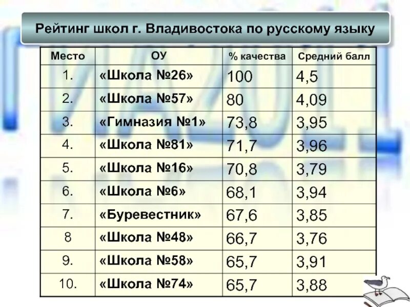 School ranking. Рейтинг школ. Рейтинг школ во Владивостоке. Школа 57 рейтинг. Рейтинг школ Тольятти.