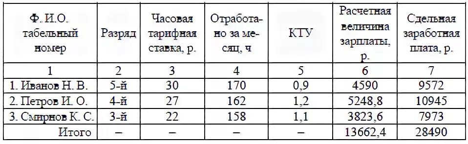 Сколько членов бригады. Коэффициент трудового участия оплата труда. Коэффициент трудового участия таблица. Расчет заработной платы с КТУ формула расчета. Расчет зарплаты по коэффициенту трудового участия.