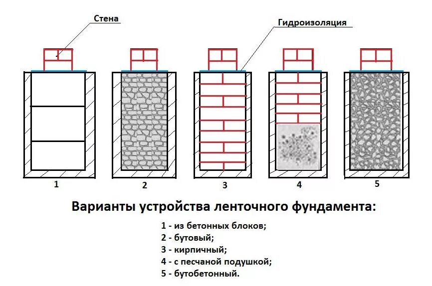 Породы фундамента. Типы фундамента ленточный столбчатый. Виды ленточного фундамента. Типы ленточных фундаментов. Типы конструкций фундаментов.