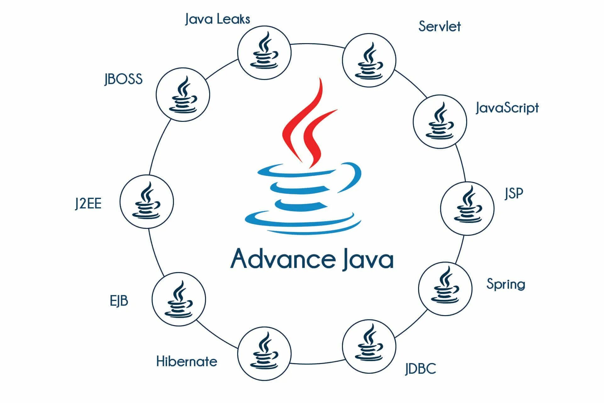 Java. Java разработка. Java картинки. Язык программирования java. Java 1 4