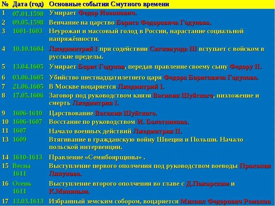 Хронологическая таблица основные события смуты 1604-1618. Хронологическая таблица важнейших событий смутного времени в России. Основные события смутного времени 1598-1613. Смута в России основные даты и события.