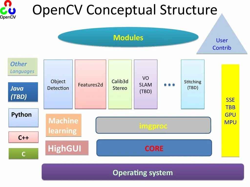 Opencv projects. Opencv python распознавание объектов. Opencv modules. Opencv c++. Raspberry pi 3 mint linux.