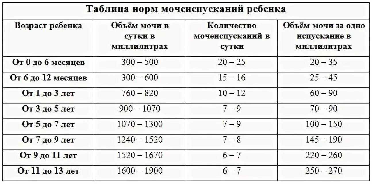 Сколько раз в сутки норма мочеиспускания. Норма мочеиспускания у детей. Норма мочеиспускания у грудничка. Частота мочеиспускания в норме у детей. Количество мочеиспусканий в сутки у ребенка.