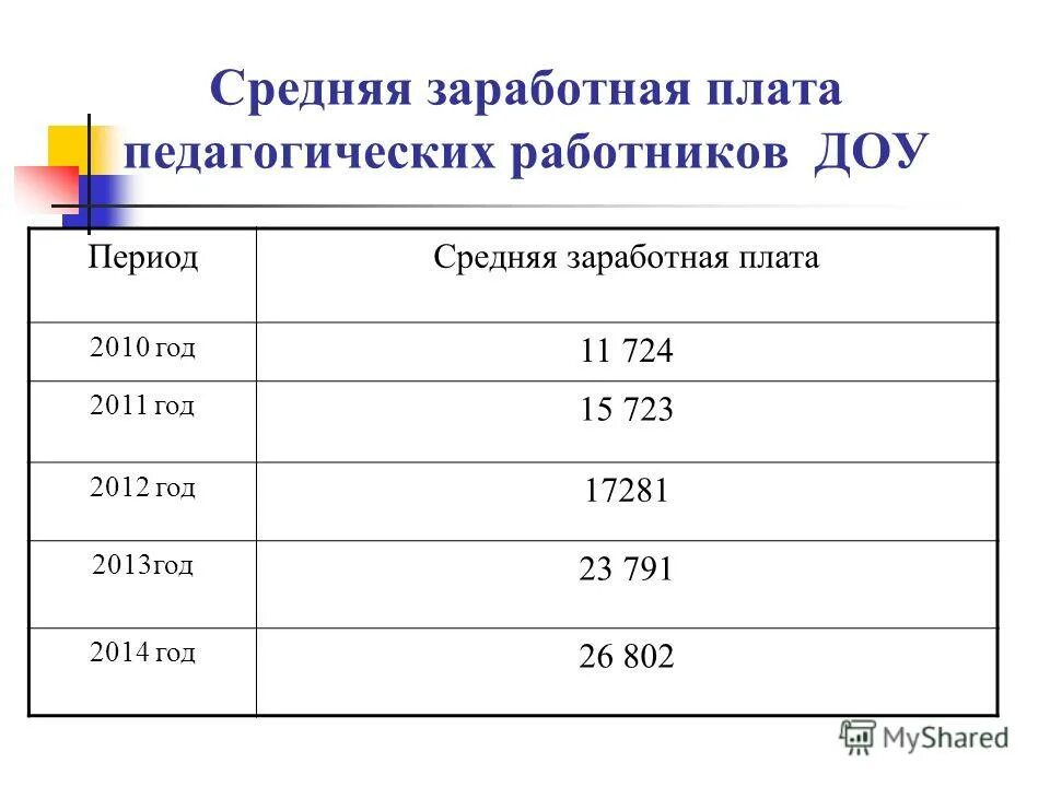 заработная плата работников детских садов. средняя заработная плата воспитателя. оклад работника педагог дополнительного образования. структура оплаты труда педагогических работников. средняя заработная плата воспитателя.