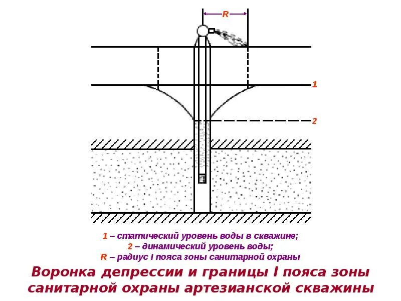 Статический уровень скважины»; «динамический уровень скважины». Статистический уровень жидкости в скважине. Статический и динамический уровень воды в скважине что это. Прибор для измерения глубины скважины. Почему упал уровень