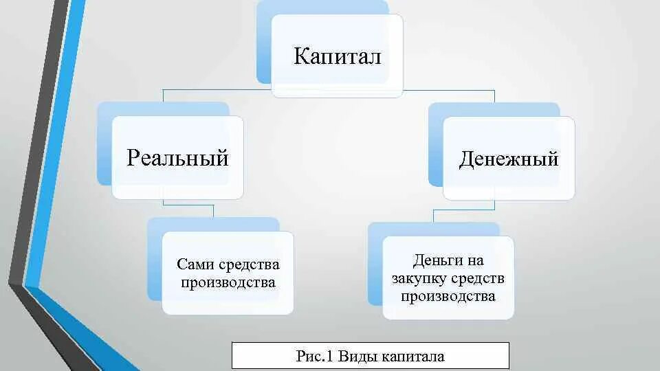 Назовите формы капитала