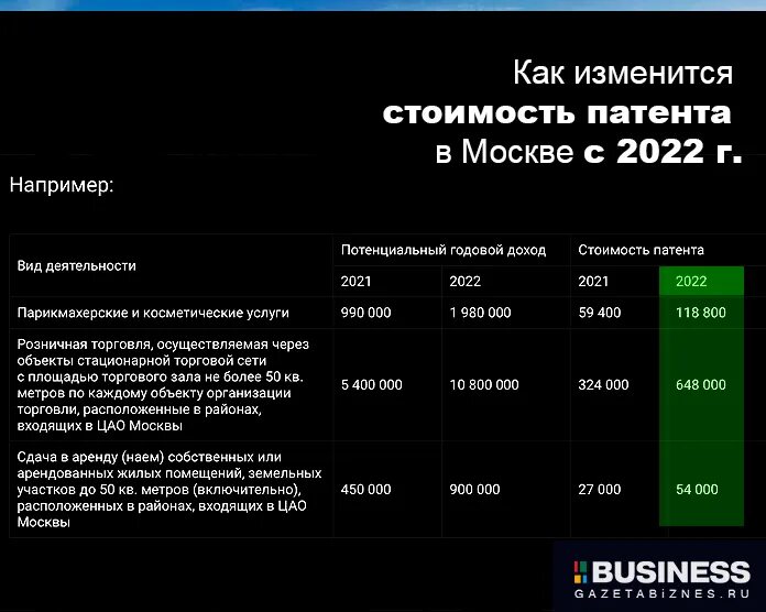 Потенциально возможный доход для патента 2022. Патент 2022. Патент на 2022 год для ИП стоимость. Патент 2022 стоимость Москва. Уменьшение налога на патент в 2024