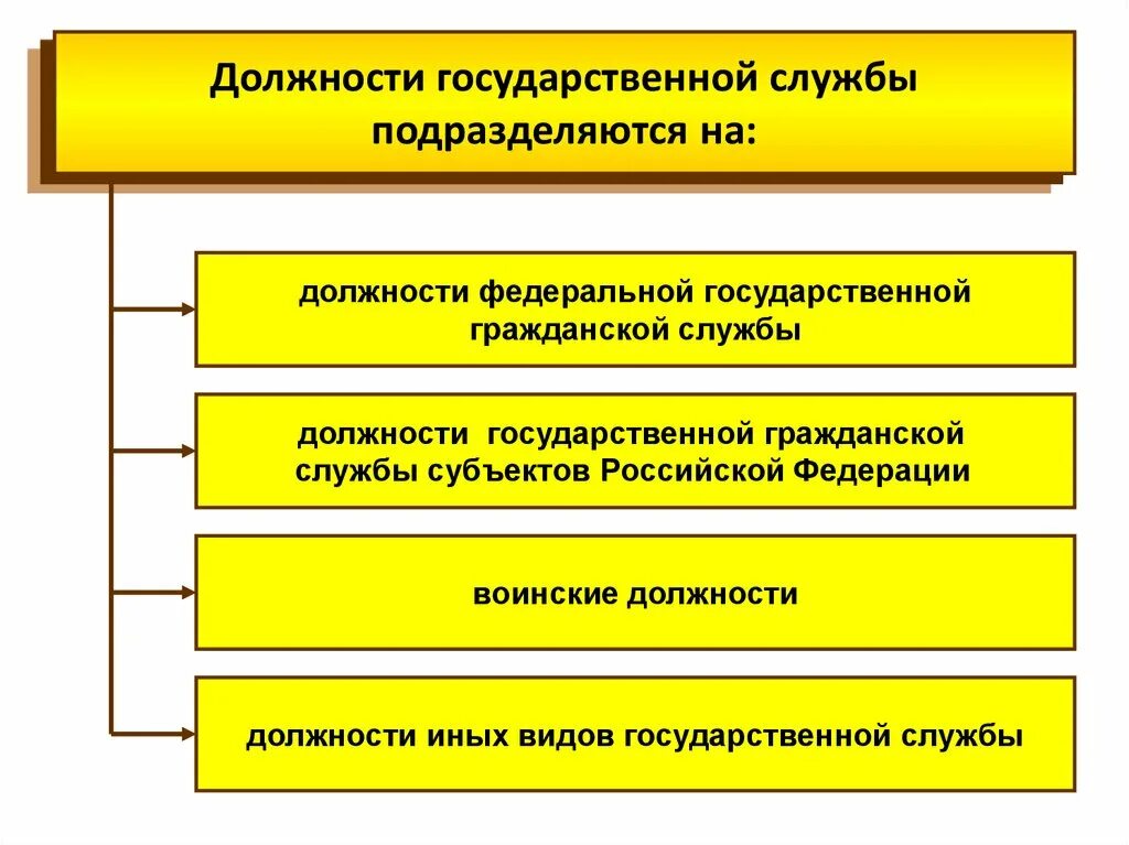 Какие должности относятся к государственной гражданской службе. Должности государственной службы. Должности государственной службы подразделяются на должности. Виды должностей госслужбы. Должности государственной гражданской службы подразделяются на.