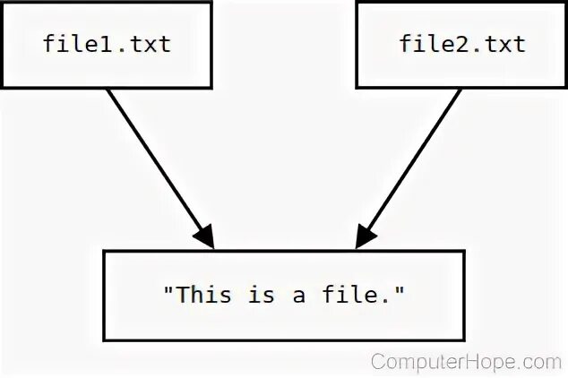 24 s1 txt. Ln (Unix). Рисунок связанные с txt. Linux Ln -s. Hardlink.