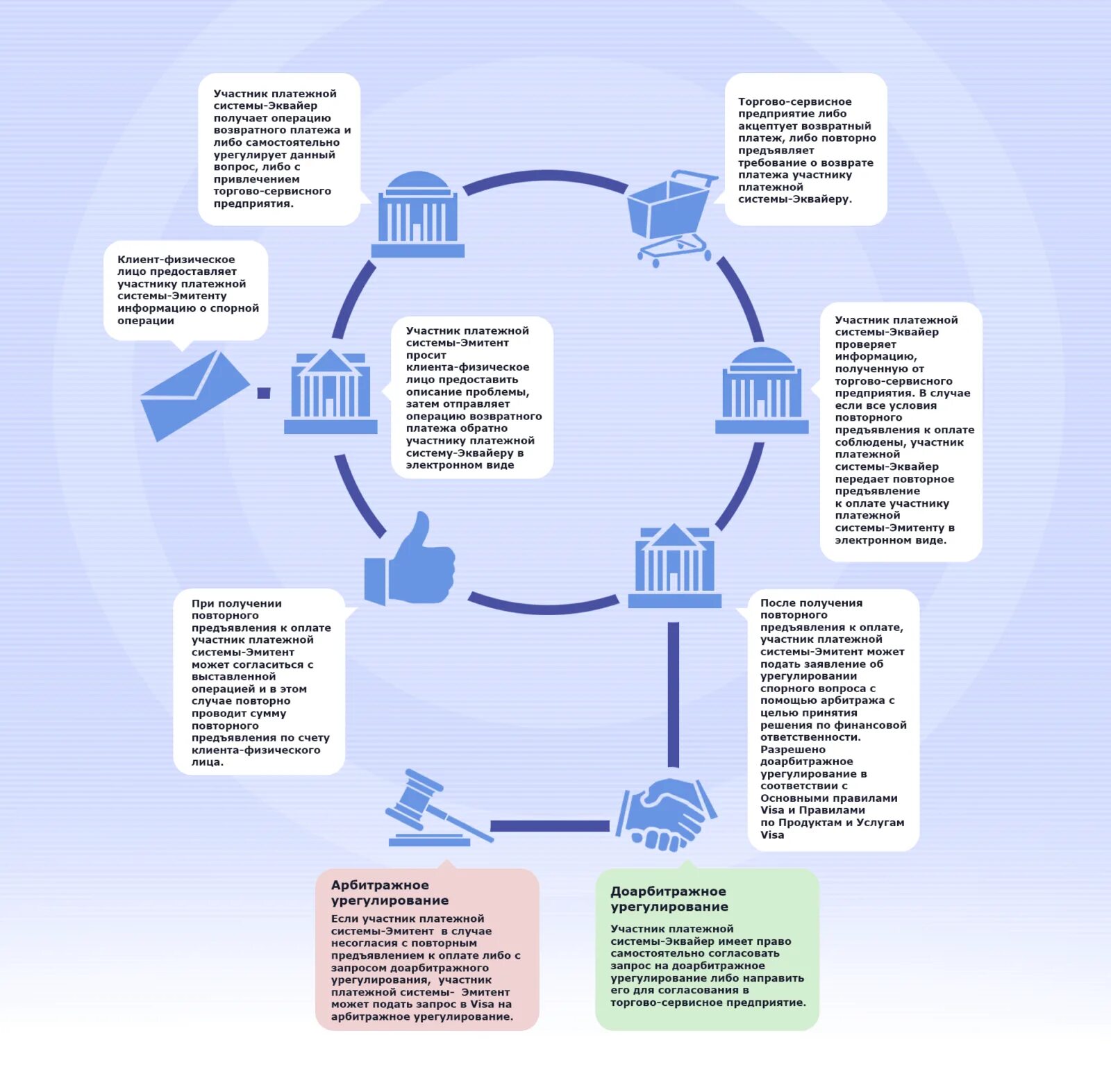 Оператор национальной платежной системы. Участники платежной системы. Чарджбэк схема. Чарджбэк схема возврата. Платежная система схема.