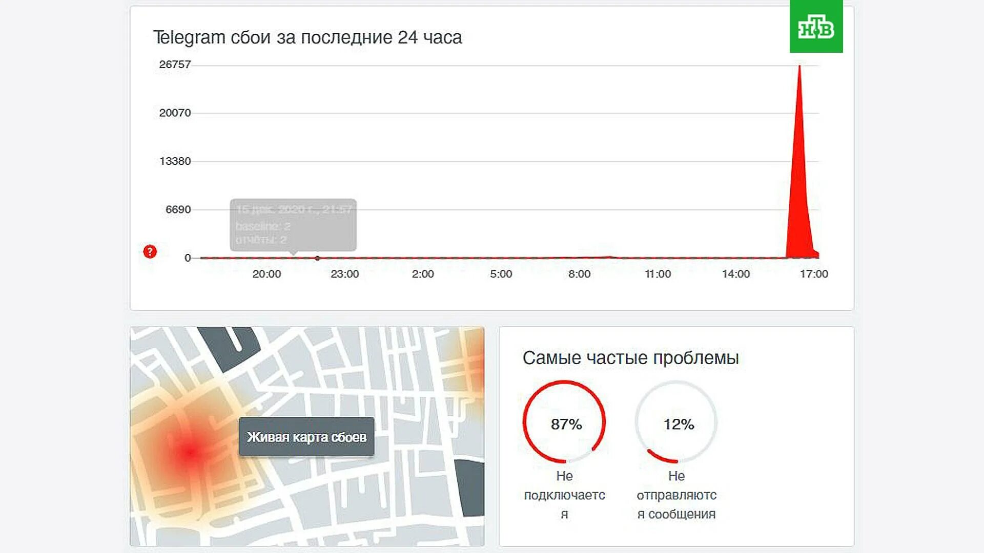 Что случилось с телеграмм