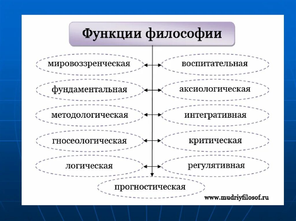 Функция философии состоит в том. Функции философии схема. Составьте схему функции философии. Философия и ее функции. 1. Назовите основные функции философии..