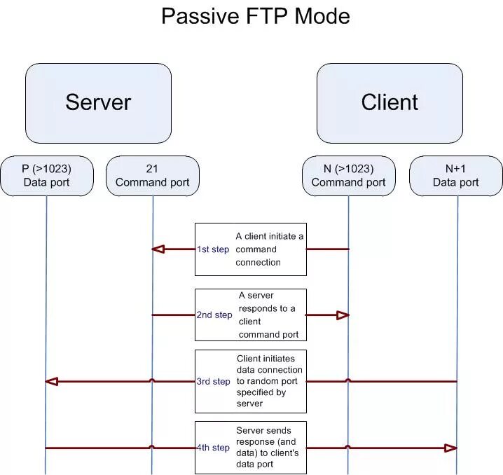 FTP сервер схема. FTP архитектура протокола. Схема FTP соединения. FTP активный и пассивный режим. Data used mode