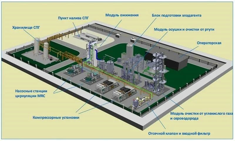 Комплекс по производству спг. Схема газокомпрессорной станции. генплан компрессорной станции. схема завода спг.
