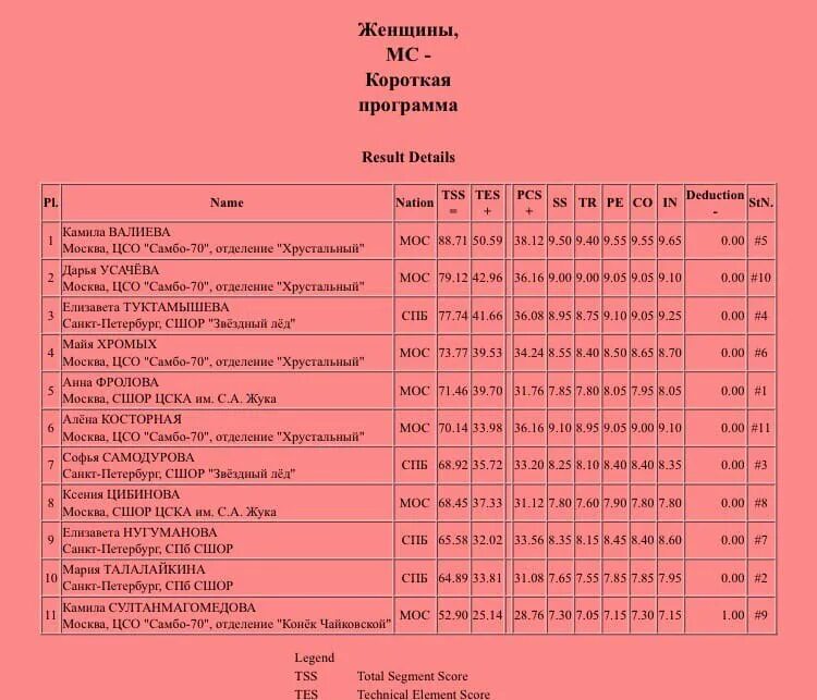 Короткая программа женщин сегодня. Короткая программа женщины Результаты. Таблица результатов женской короткой программы. Протокол короткой программы женщины. Максимальный балл в короткой программе.