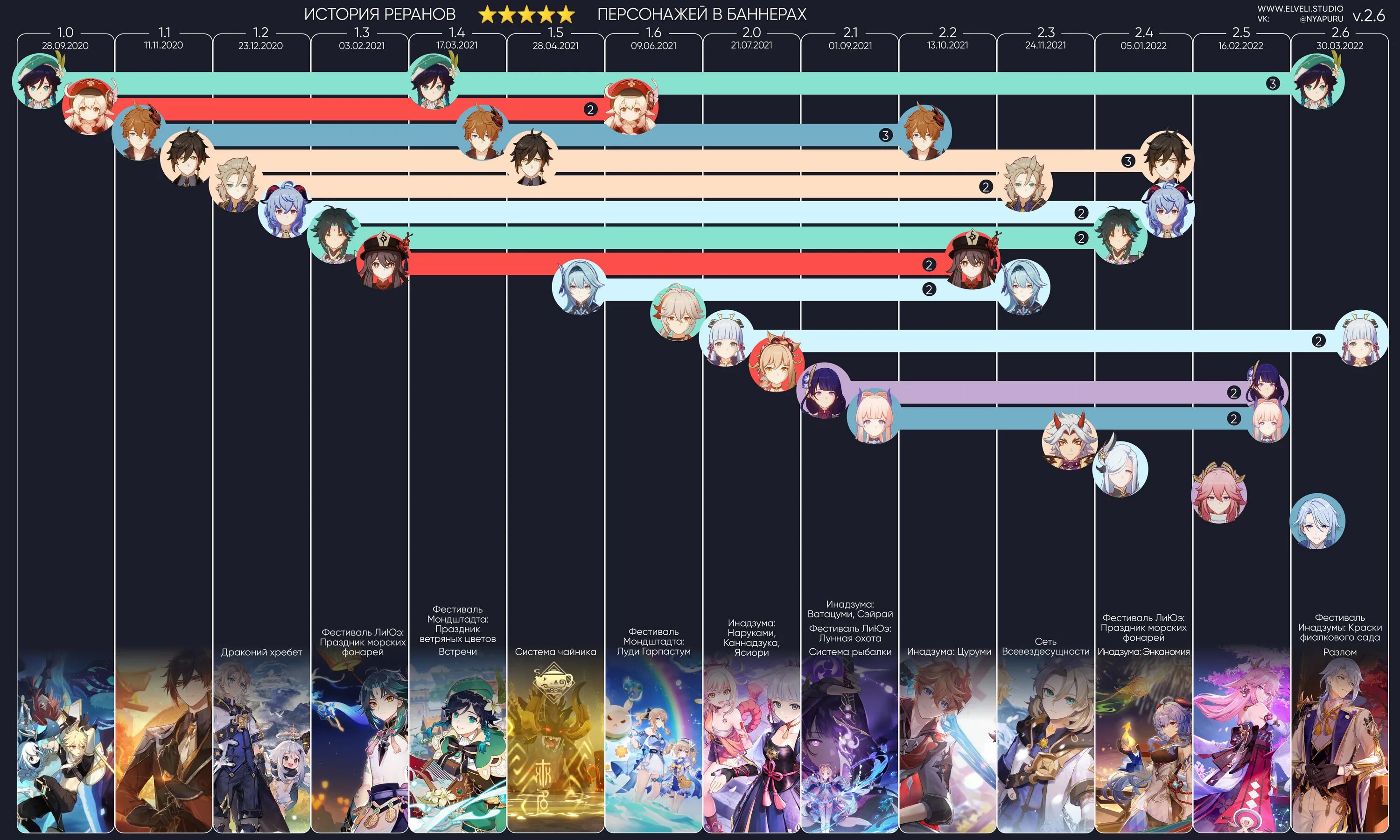 Геншин дата. Таблица реранов персонажей Геншин Импакт. Таблица баннеров персонажей Геншин. История баннеров Геншин. Геншин история баннеров персонажей.