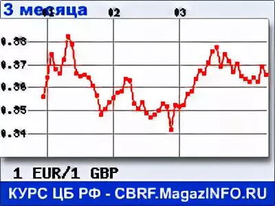 Курс фунта стерлингов к евро. Курс фунта к евро. Курс евро к английскому фунту. Курс фунта к рублю.