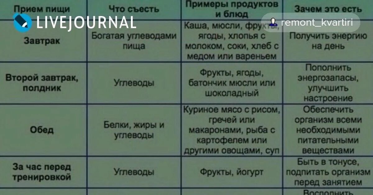 Что нужно есть перед тренировкой. Прием пищи перед тренировкой. Углеводная пища перед тренировкой. Еда перед тренировкой для энергии. Упражнения после приема пищи