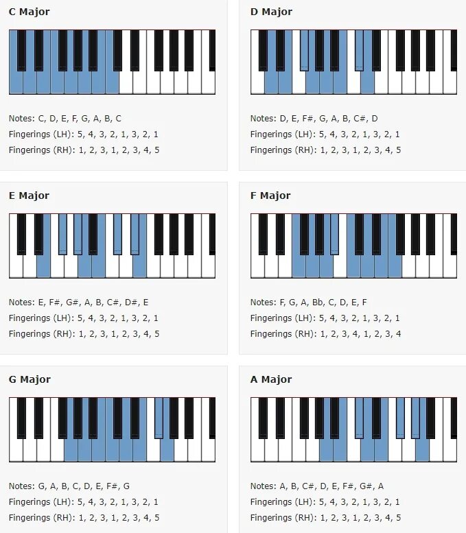 Min scale. C # major на пианино scale. до минор на пианино. a# major scale piano. b b minor на пианино scale.