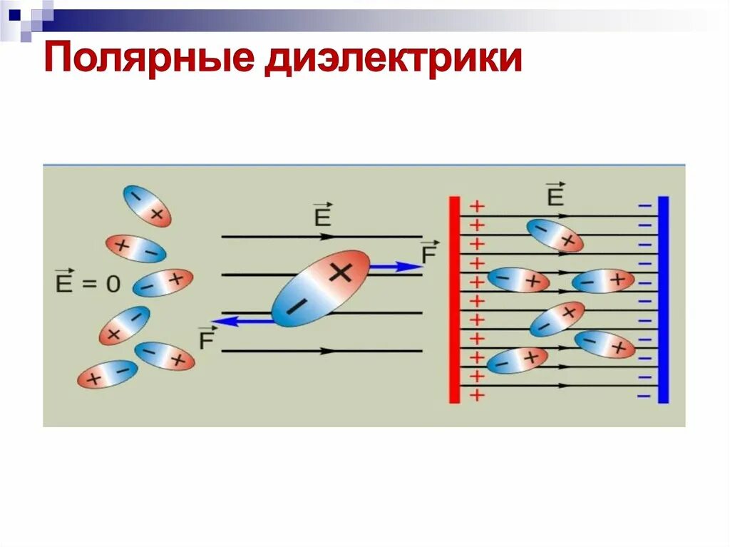 Проводники и диэлектрики в электрическом поле. Диэлектрики вне электрического поля. Диэлектрическая проницаемость диэлектрика в конденсаторе. Поляризация диэлектриков в электростатическом поле. Схемы диэлектриков