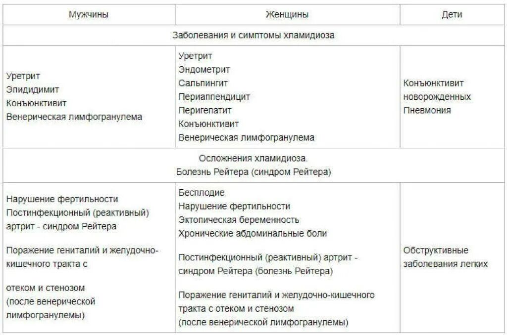 Хламидиоз у женщин причины лечение