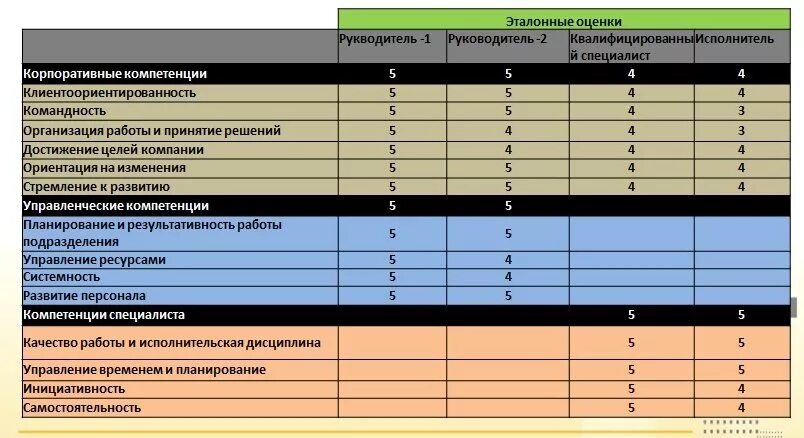 Оценка технической компетенции