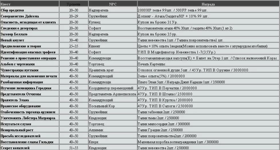 Таблица квестов. Квесты нужные для каппы