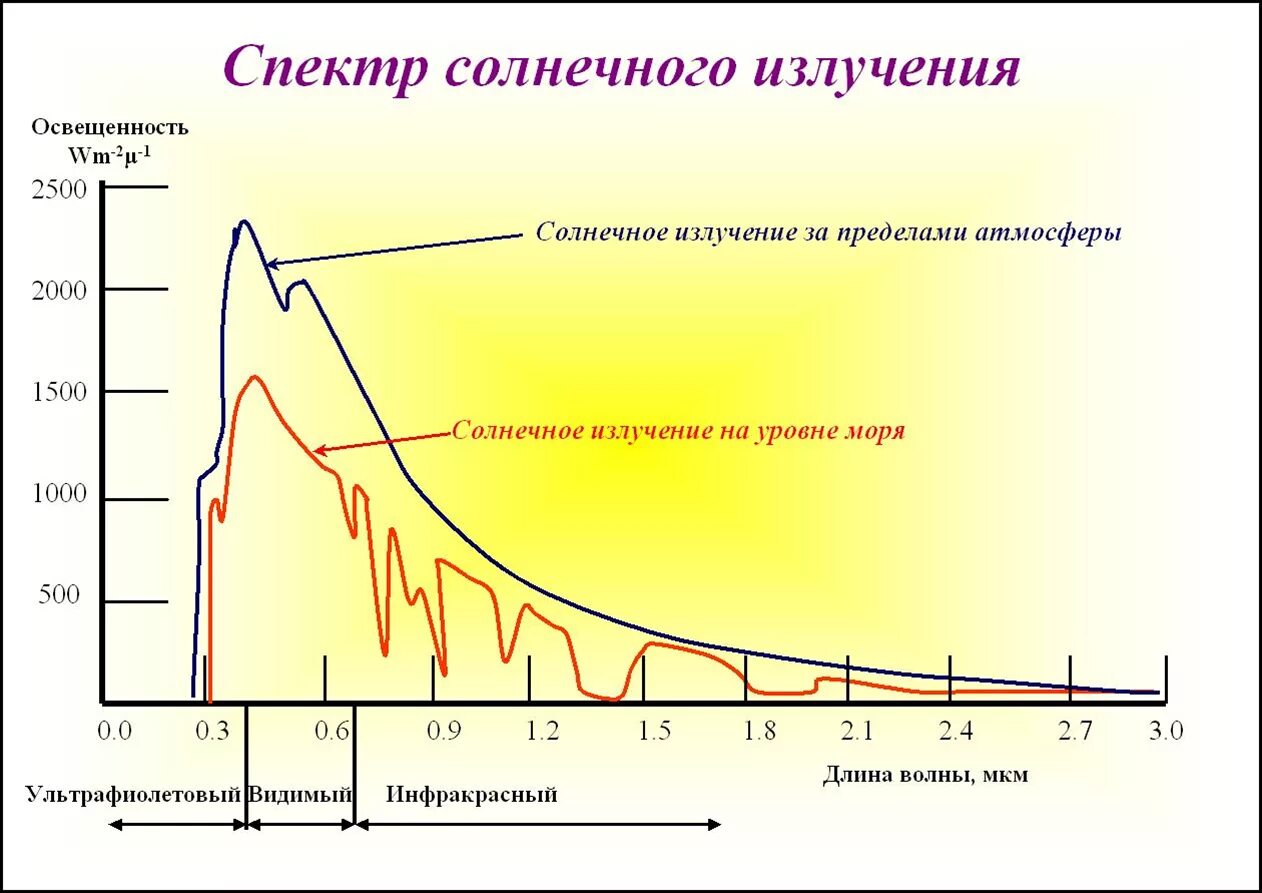Волны излучаемые солнцем. Спектра солнечного излучения. Спектр излучения солнечного света. График спектра солнечного излучения. Спектр поглощения солнечного излучения.