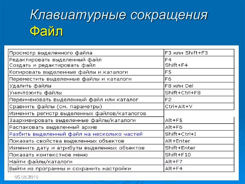 Как сократить проспект. Клавиатурные сокращения. Аббревиатура на клавиатуре. Аббревиатура компьютера. Сокращение клавиш на клавиатуре.