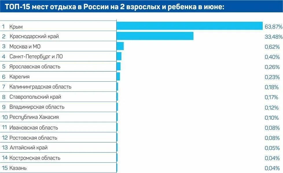 Самые популярные направления в россии. Топ мест для отдыха в России. Топ городов России для отдыха. Рейтинг мест отдыха в России. Самые посещаемые курорты России.