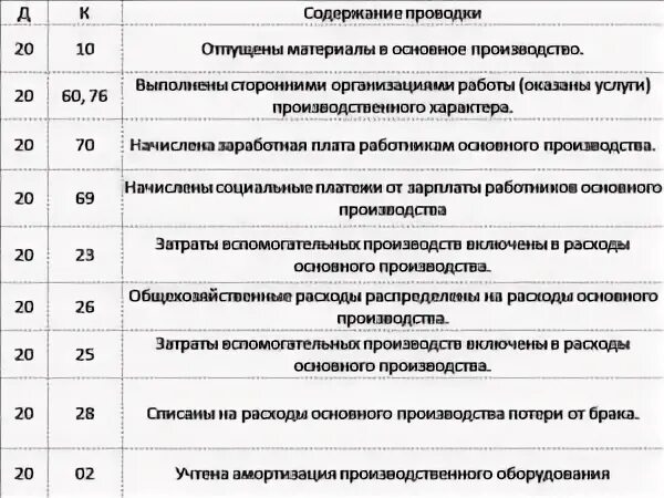 Отпущены материалы в производство проводка. Отпущены материалы в производство проводка. Отпущены со склада материалы ремонтному цеху проводка. Отпущены со склада основные материалы проводка. Отпущены со склада материалы в основное производство проводка.