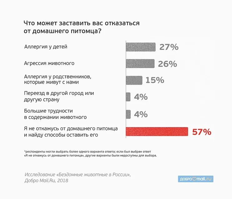 Сколько бездомных животных. Статистика бездомных собак в россии. статистика бездомных животных в россии 2025. количество бездомных животных в россии статистика 2025. статистика бродячих собак в россии.
