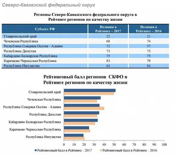 Инвестиции федеральных округов