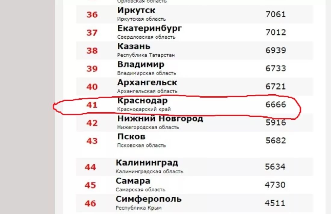 Краснодар какой город. Краснодар рейтинг городов. На каком месте Краснодар в России. Какое место занимает Екатеринбург.