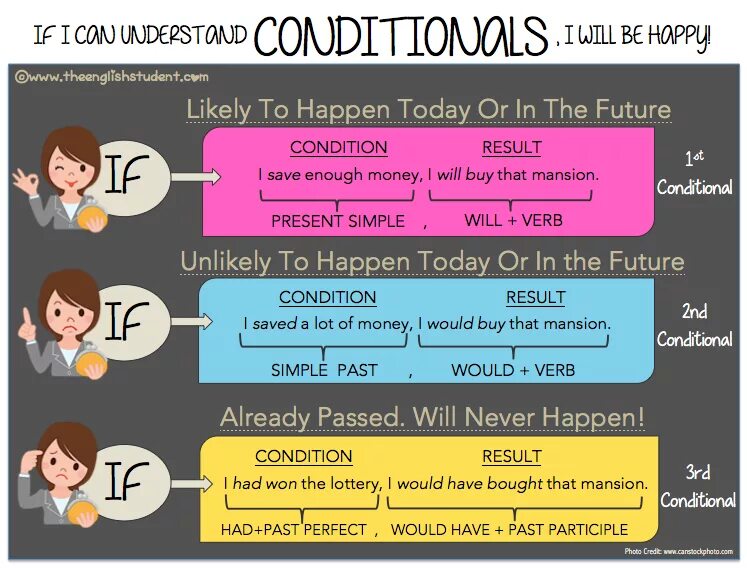 Member answers. Английский first and second conditional. Грамматика английского conditionals. Conditionals в английском. Conditionals правило.