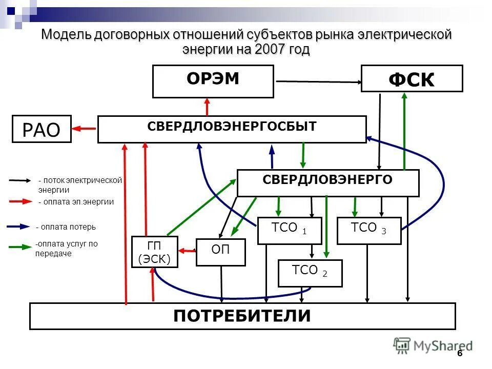 Модель договорных отношений менеджмент. Котёл сверху котёл снизу энергетика. Тсо в энергетике это. Котёл сверху котёл снизу энергетика. Котловой метод передачи электроэнергии.