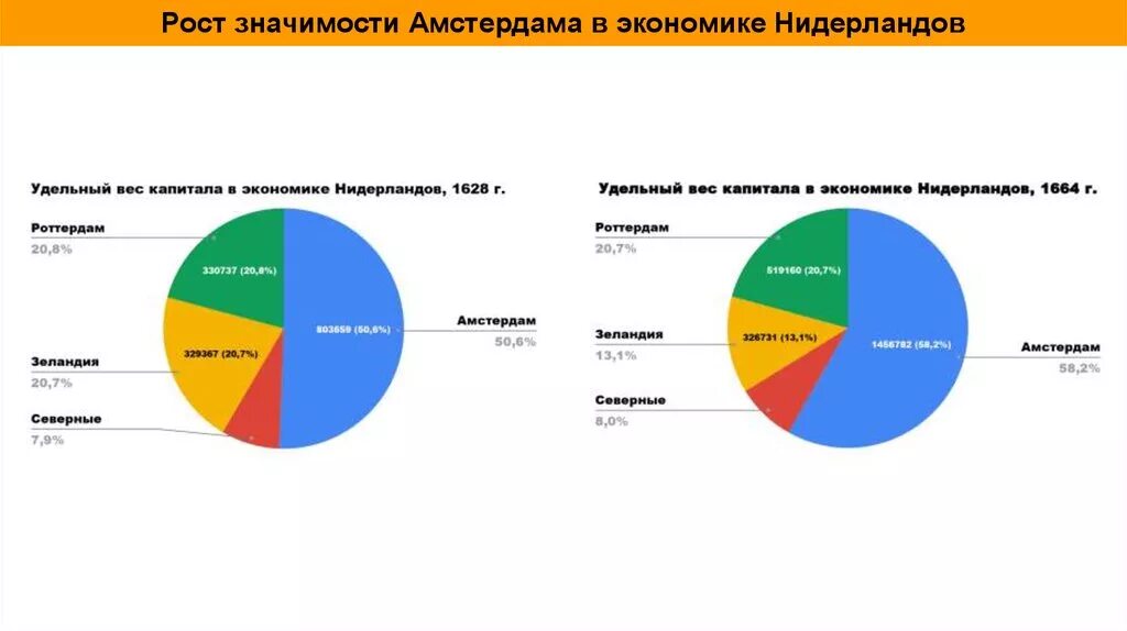 Структура доходов Нидерландов. Экономика Нидерландов диаграмма. Экономика Нидерландов схема. Структура экономики Нидерландов 2022. Экономическое развитие нидерландов