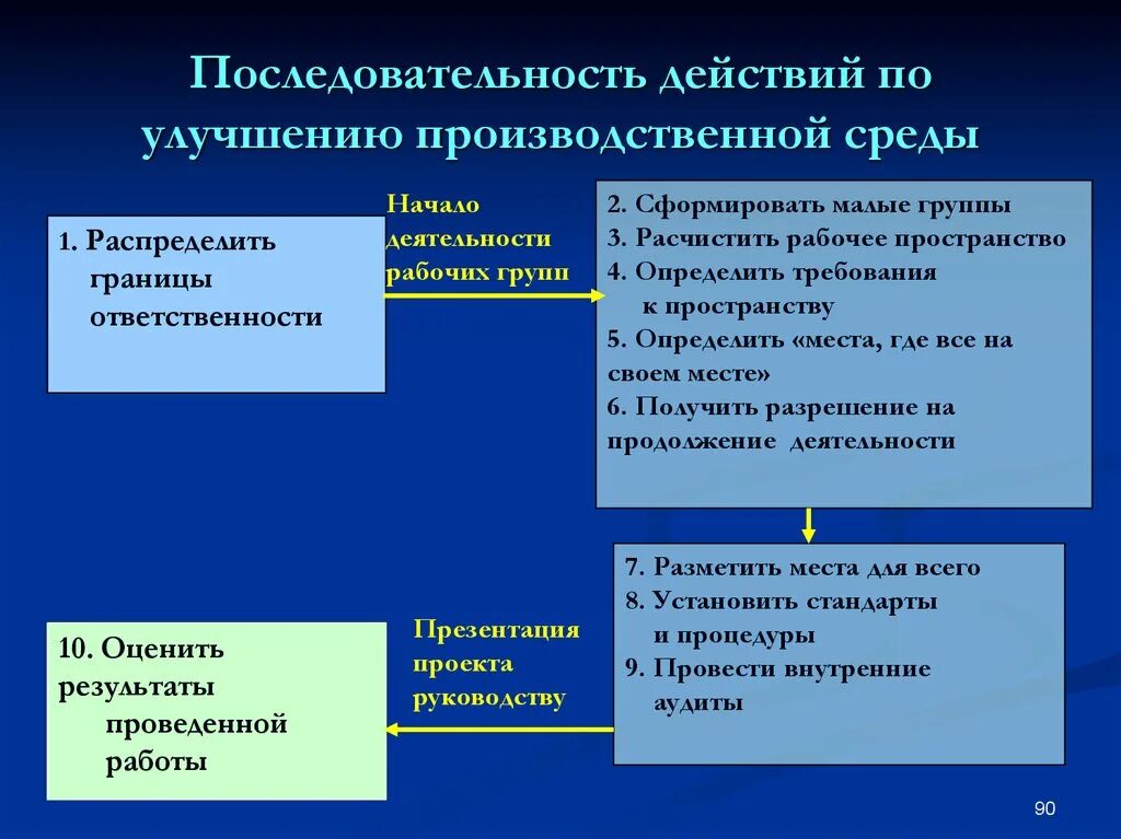 Последовательность действий 1